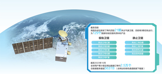 风云气象卫星为服务全球防灾减灾贡献中国智慧