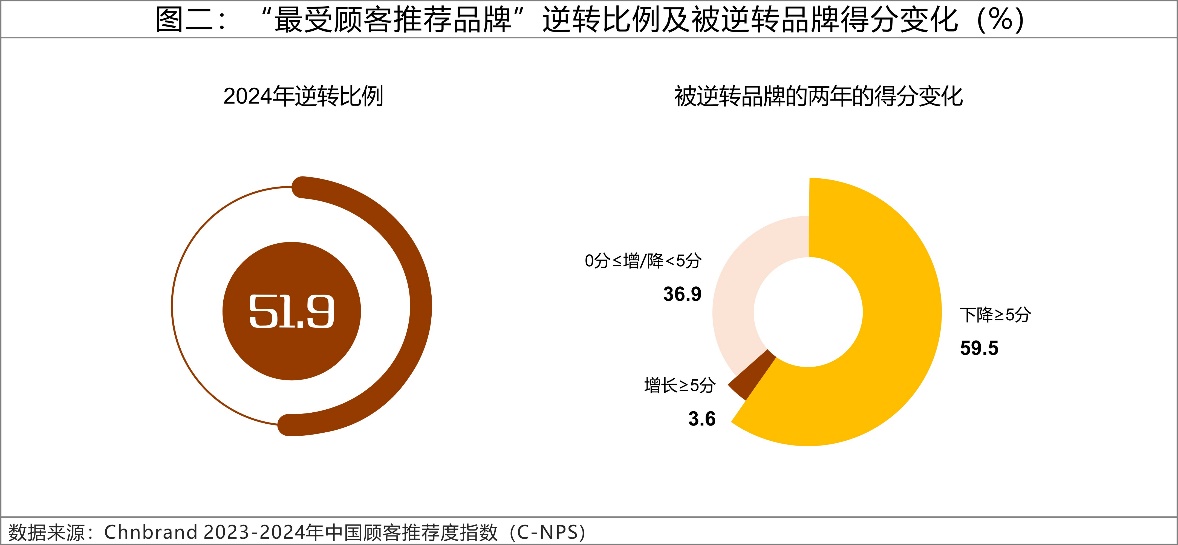 2024年C-NPS中国顾客推荐度指数研究成果发布