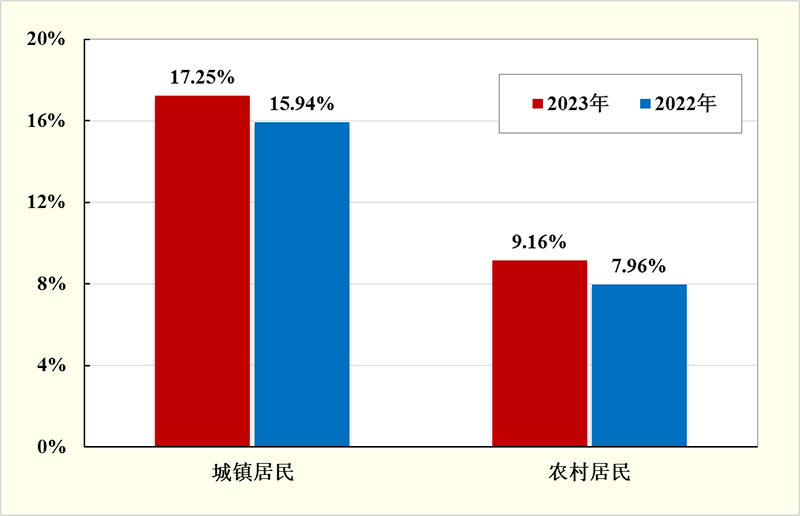 14.14%！第十三次中国公民科学素质抽样调查结果公布