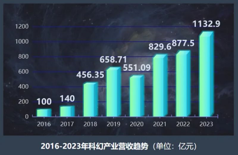 中国科幻产业迈入“千亿”时代 科幻影视产业同比增长38.8%