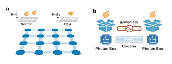 国际首次！中国科学家实现光子的分数量子反常霍尔态