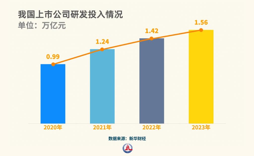 近1.6万亿元！从上市公司研发投入上扬曲线看向“新”力