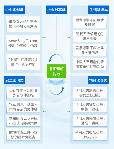 企业高社工、高对抗的钓鱼攻击，安全大模型何解？