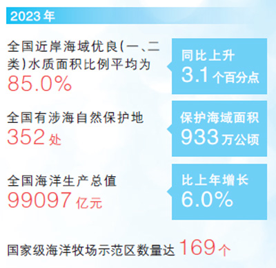 用好科技力量 守护蓝色家园