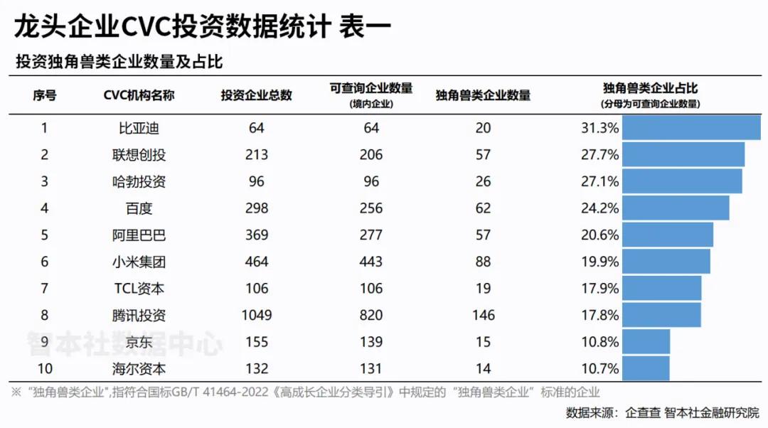 龙头企业培育半岛·综合中国官方网站新质独角兽：比亚迪、联想、华为成最强火车头(图1)