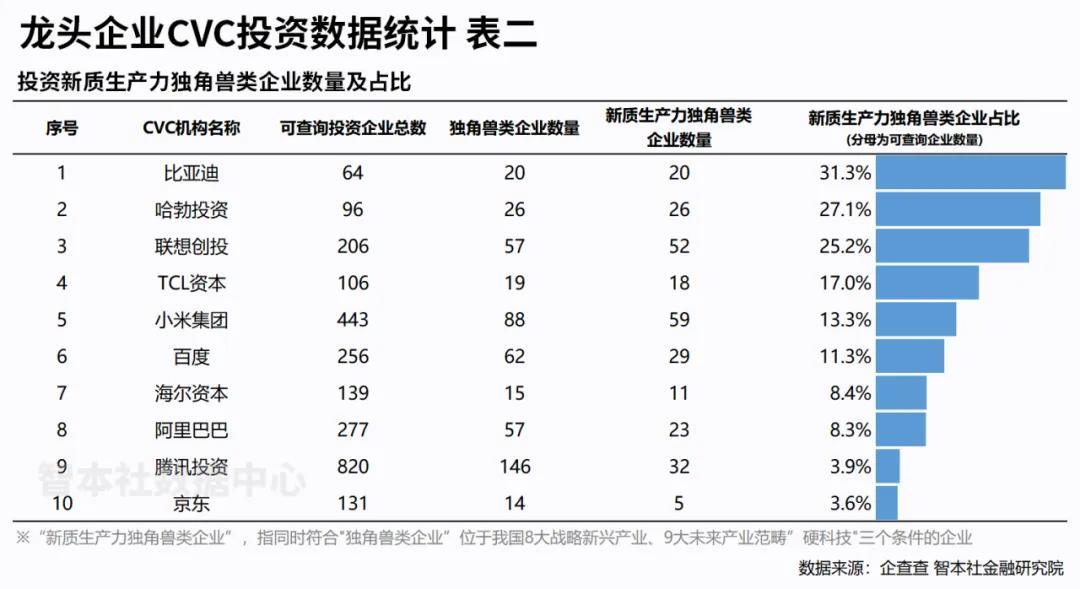 龙头企业培育半岛·综合中国官方网站新质独角兽：比亚迪、联想、华为成最强火车头(图2)