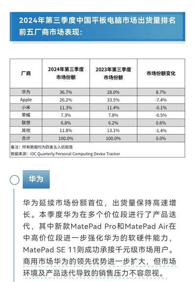 双十一掀起新浪潮 华为平板引领行业变革