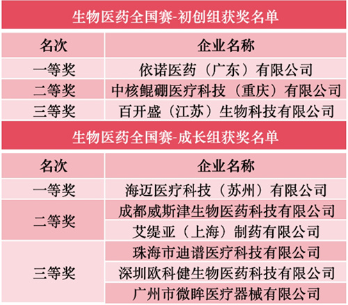 第十三届中国创新创业大赛生物医药全国赛前三甲出炉