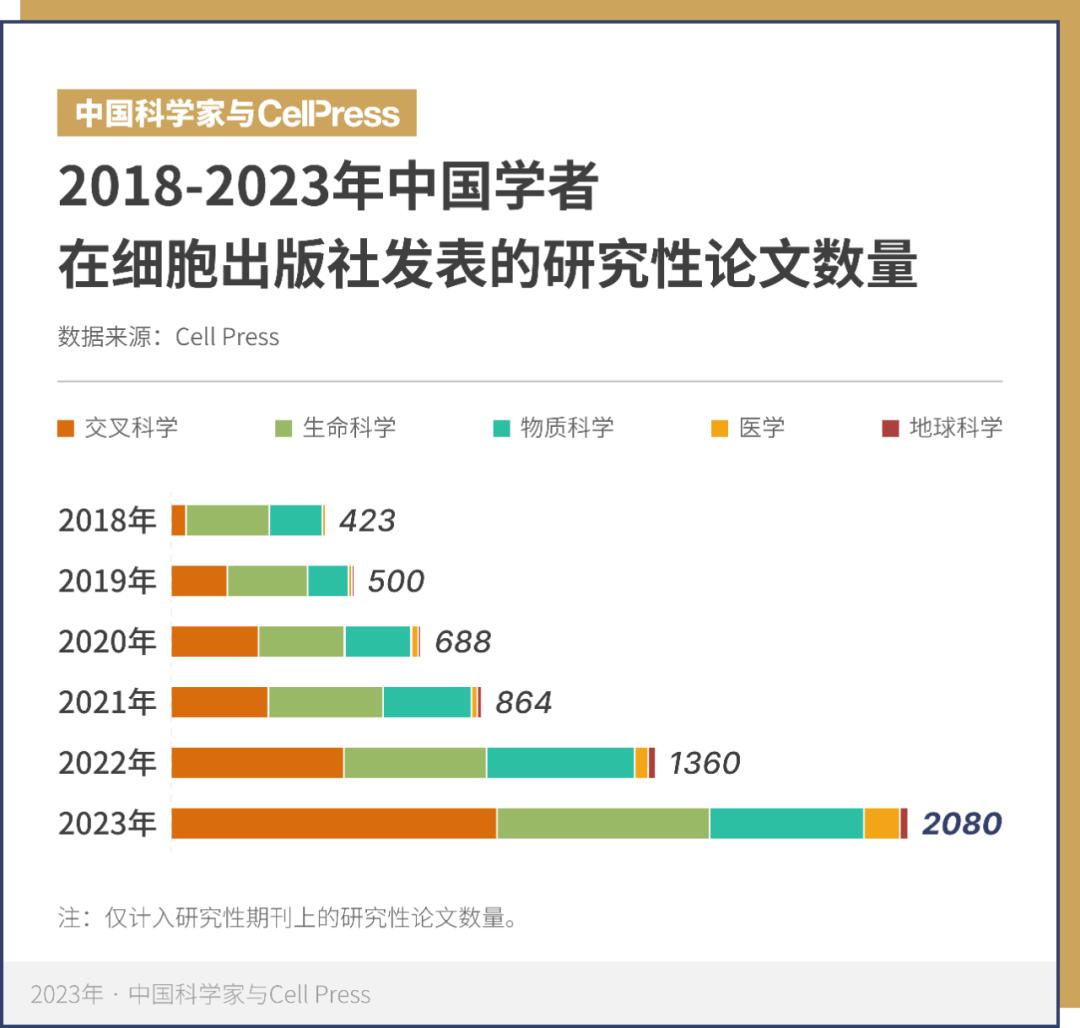 细胞出版社2023中国年度论文奖公布