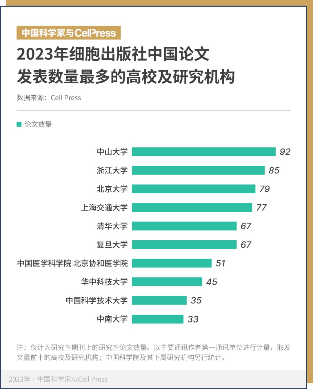 细胞出版社2023中国年度论文奖公布