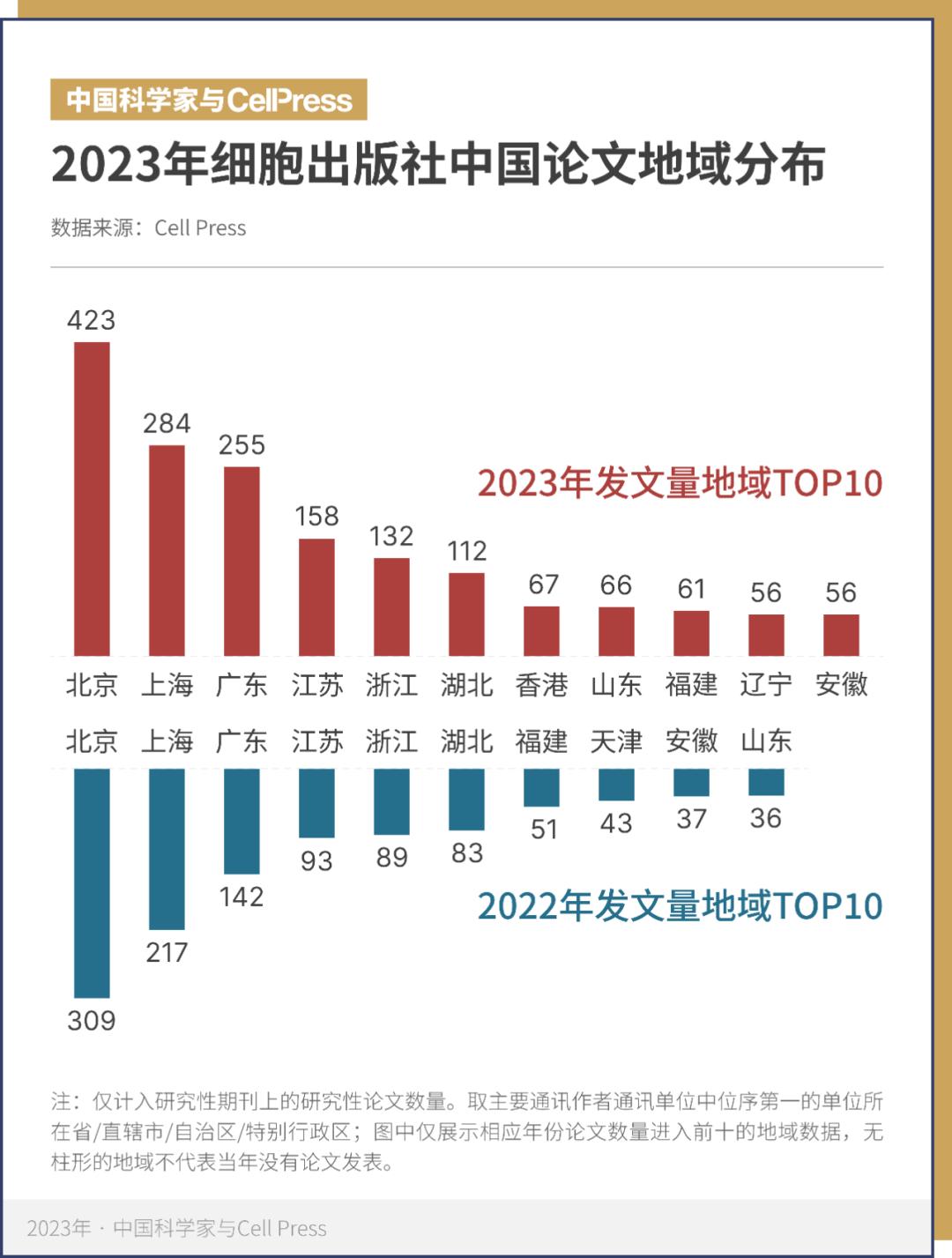 细胞出版社2023中国年度论文奖公布