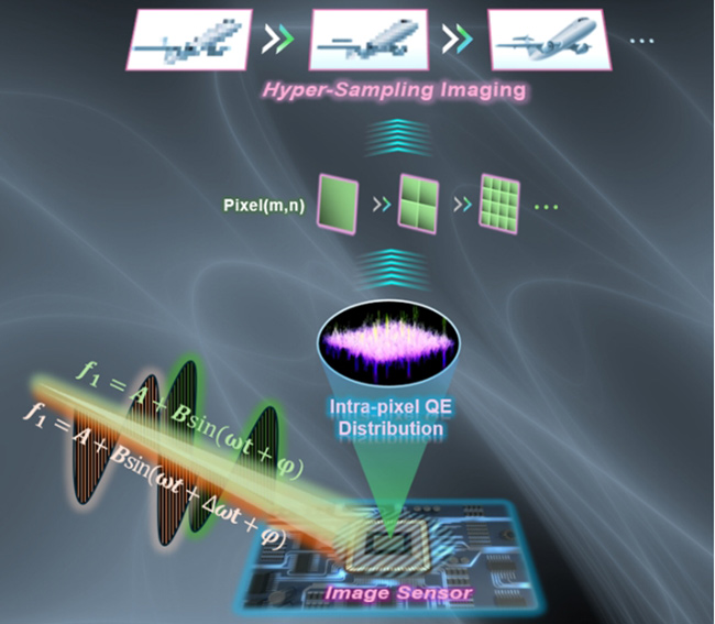 像素可以分割了！我国科研团队首次测定像素内量子效率，实现超采样成像