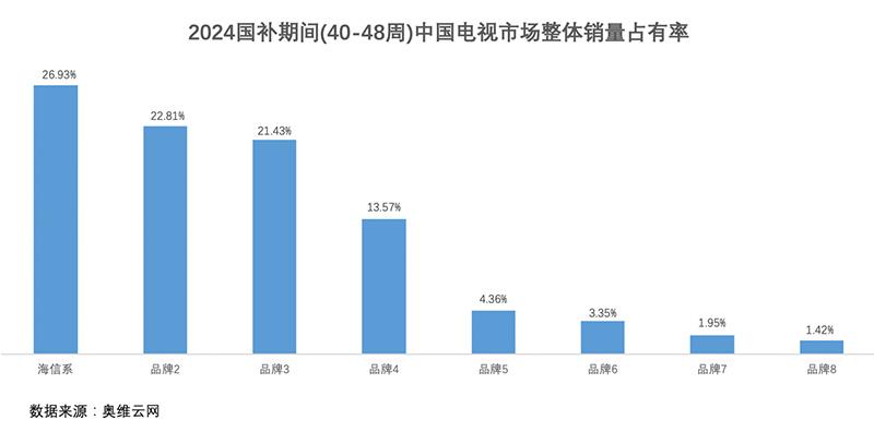 百吋电视增长近三倍，国补期间国人都买走了谁家的电视？