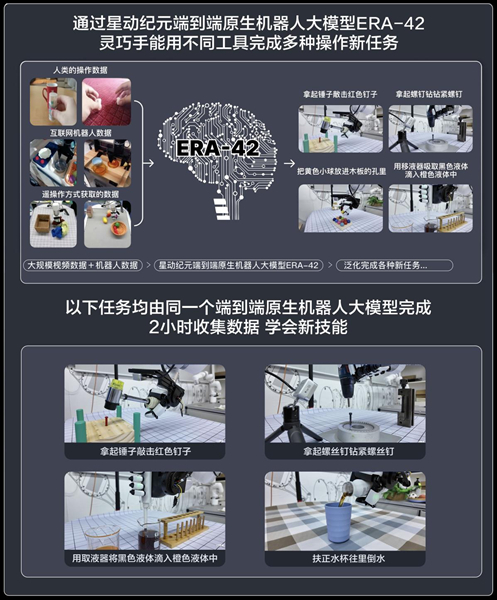 星动纪元端到端原生机器人大模型ERA-42亮相