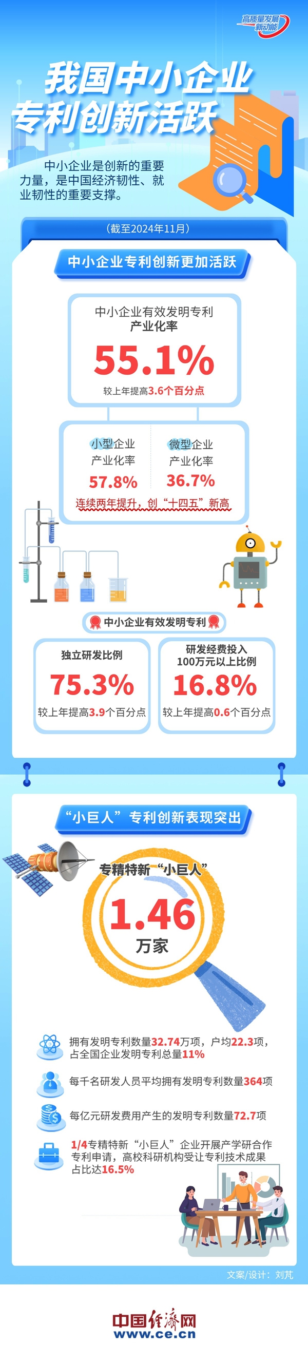 【图解】我国中小企业专利创新活跃 产业化率达55.1%