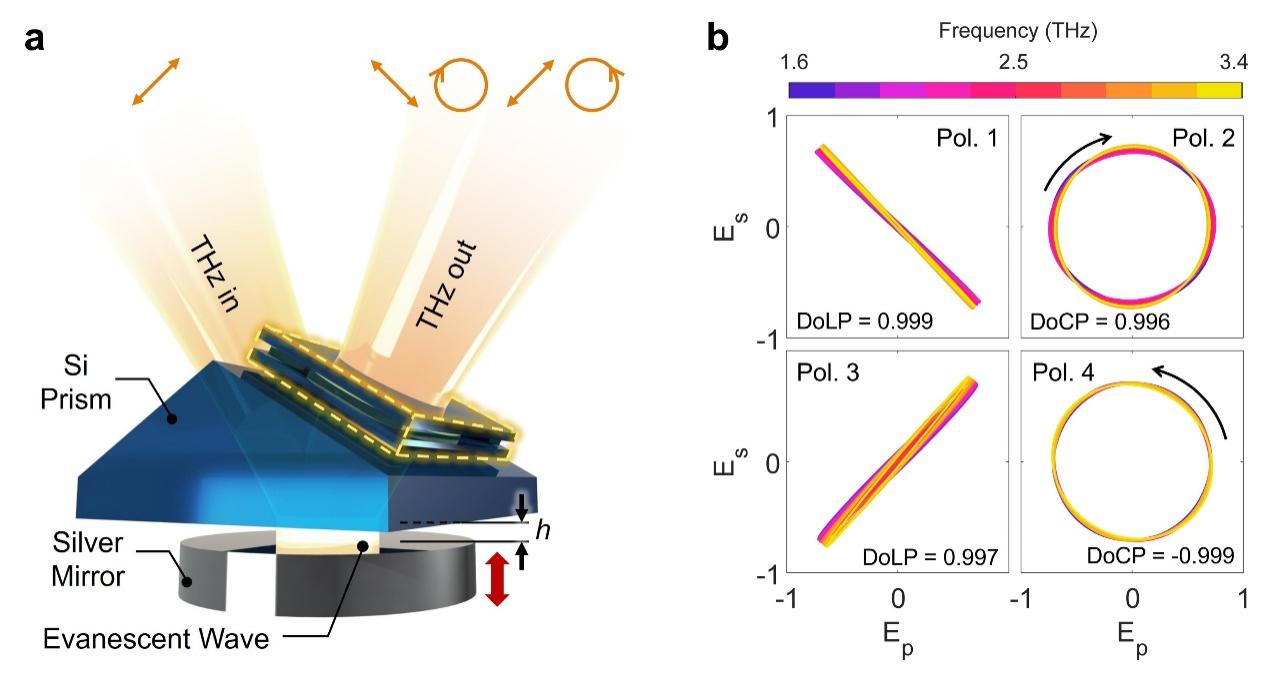 多功能、大带宽、高精度，我科学家在太赫兹偏振调控上取得新突破