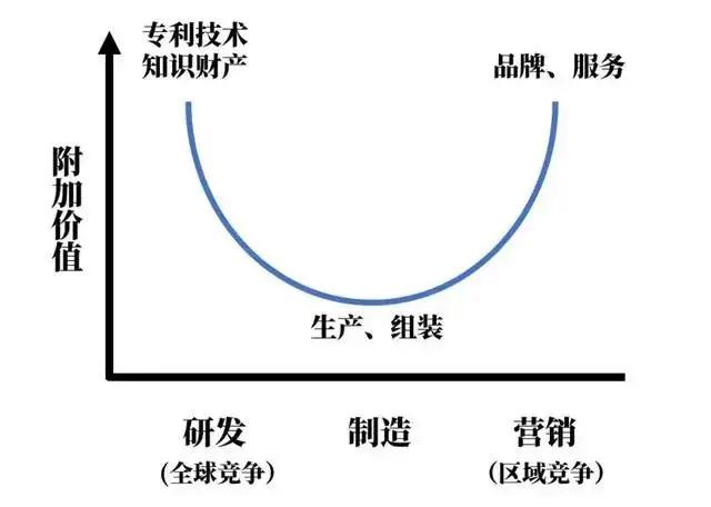 松下“断臂”思考：如何打破“微笑曲线”魔咒？