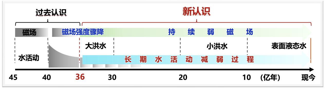 探秘火星，这支“跨界”科研团队凭啥拿下三个“国际首次”？