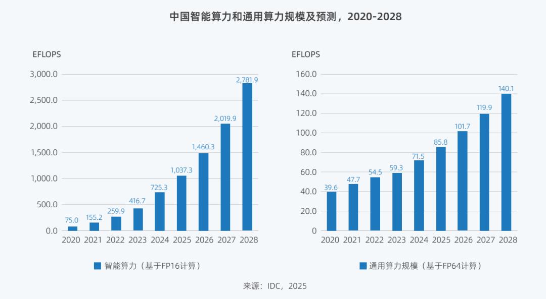 Deepseek引发算力变革 《2025中国人工智能计算力发展评估报告》发布