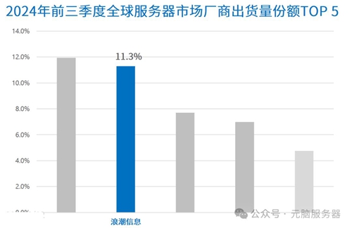 Gartner报告：全球AI服务器支出激增184%，浪潮信息市占11.3%