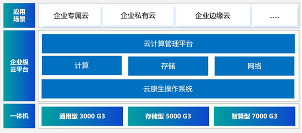 企业云全场景覆盖 浪潮云帆云原生超融合系统正式发布