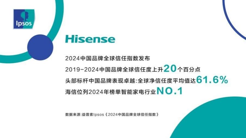 中国品牌全球信任指数出炉 海信位居智能家电行业第一