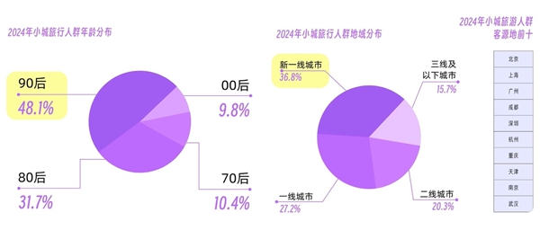 中国旅游研究院联合马蜂窝发布《中国魅力小城旅游研究报告》