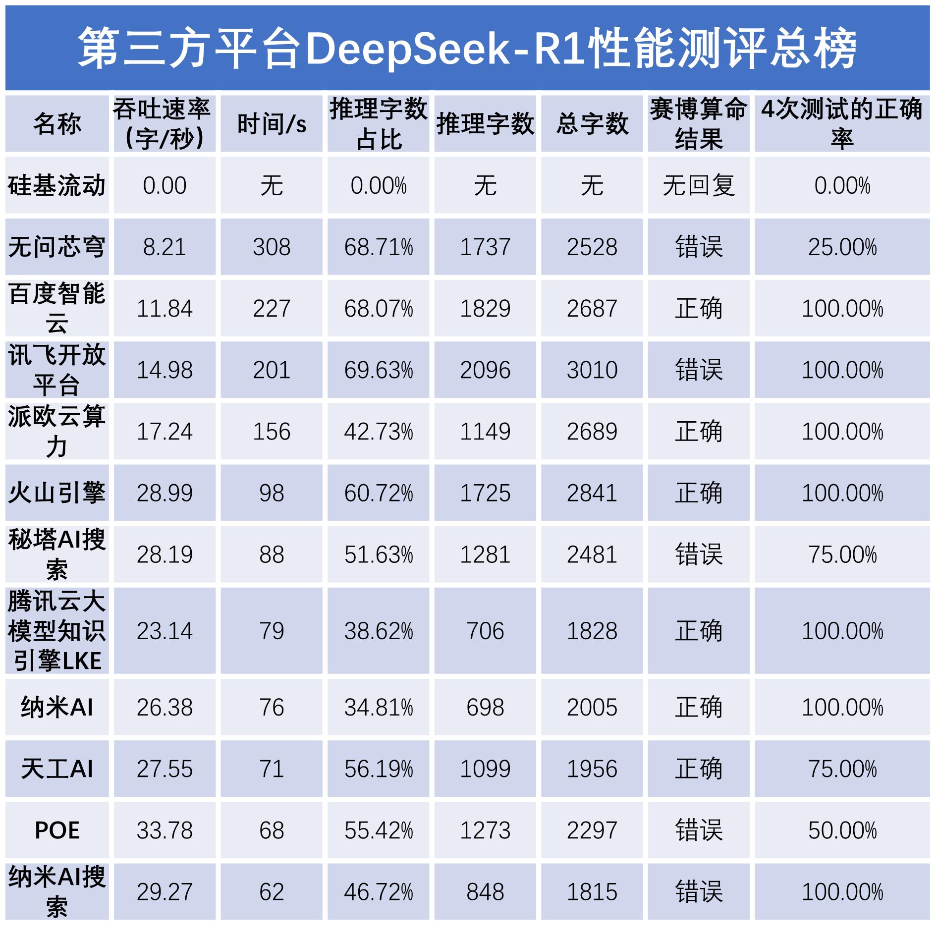 深度测评：DeepSeek-R1服务性能评测网页版