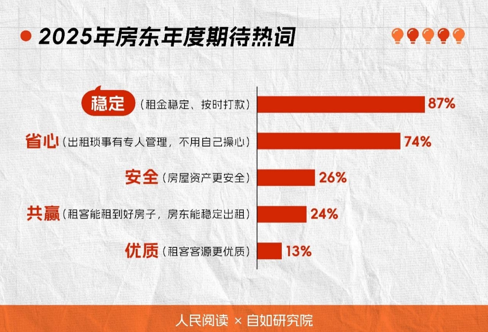 2025房东年度期待十大热词发布：稳定、省心、安全成焦点