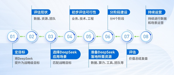 DeepSeek如何落地？深信服总结AI建设规划指南