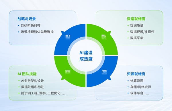 DeepSeek如何落地？深信服总结AI建设规划指南