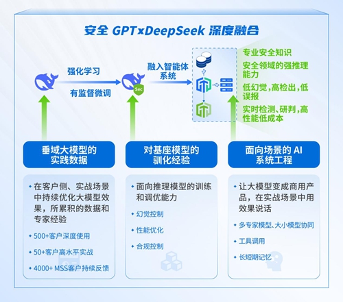 DeepSeek如何与网络安全深度融合？从技术逻辑到实践路径全拆解