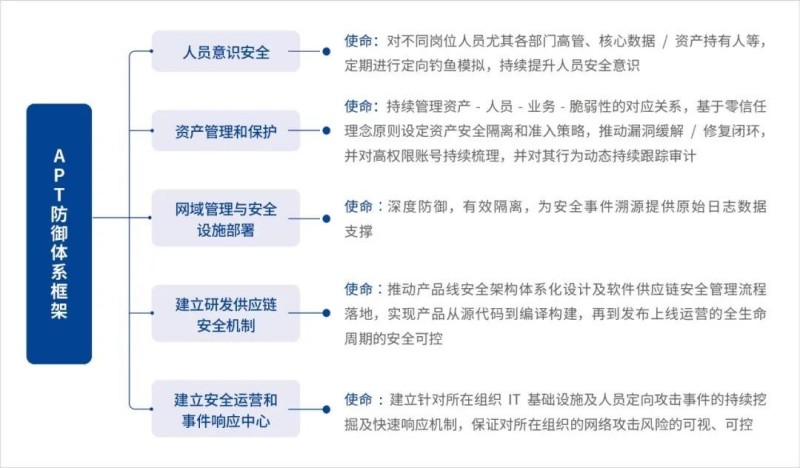 《2024年APT洞察报告》发布