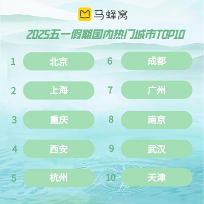 大数据看“五一”假期热门旅游目的地