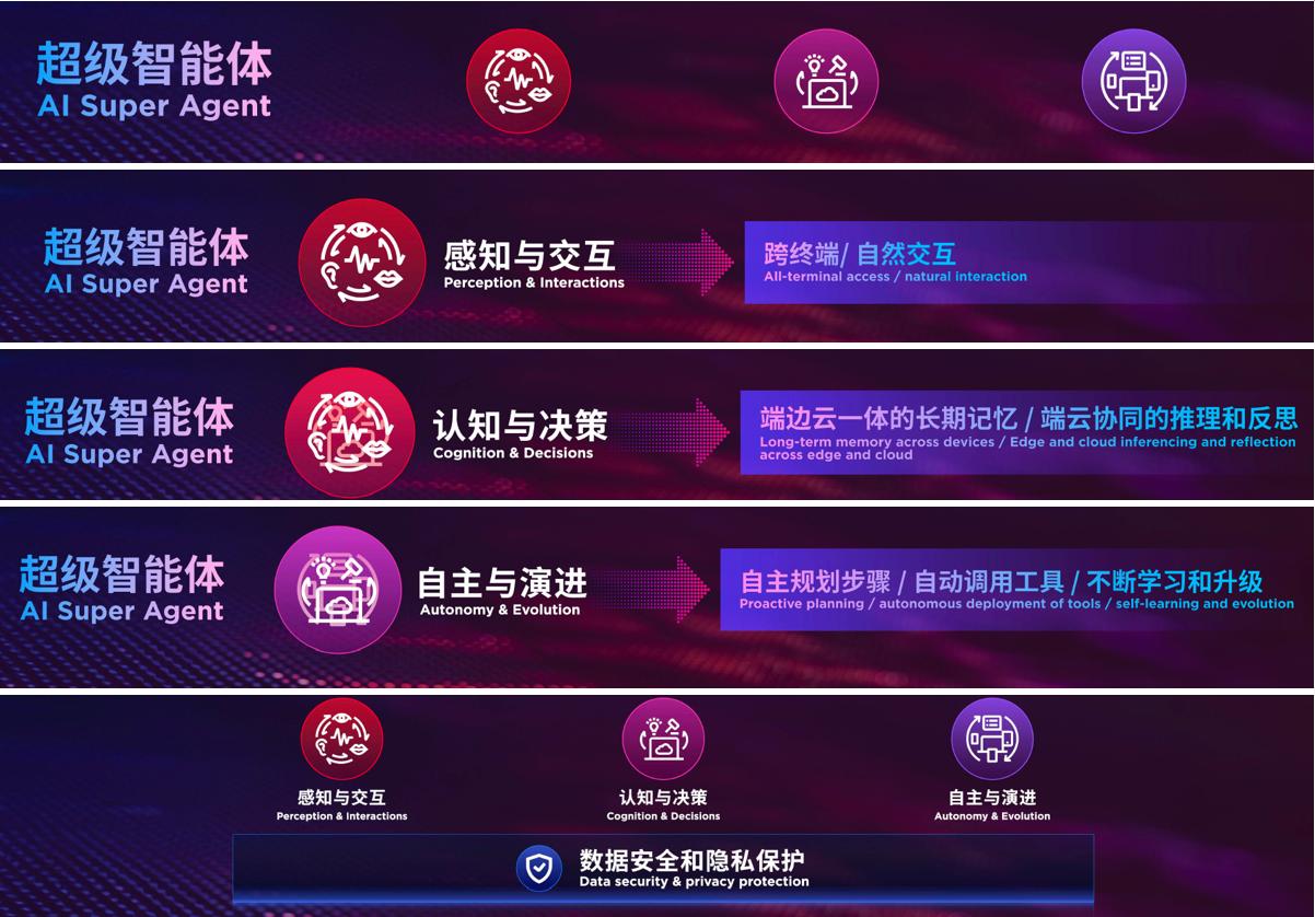 杨元庆：“超级智能体”只“卷”AI，不“卷”人类