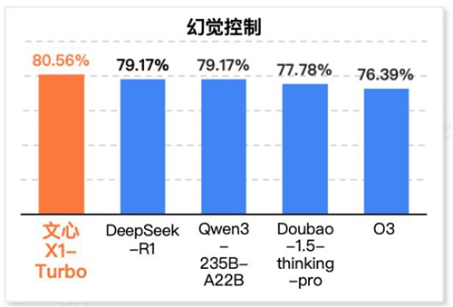 InfoQ发布2025推理模型评测报告：文心X1 Turbo领跑