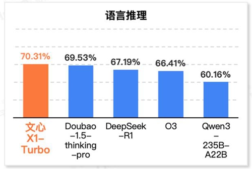 InfoQ发布2025推理模型评测报告：文心X1 Turbo领跑