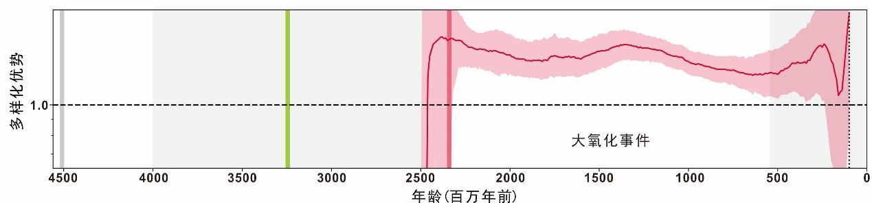地表最强“墙头草”——大氧化事件下的古细菌