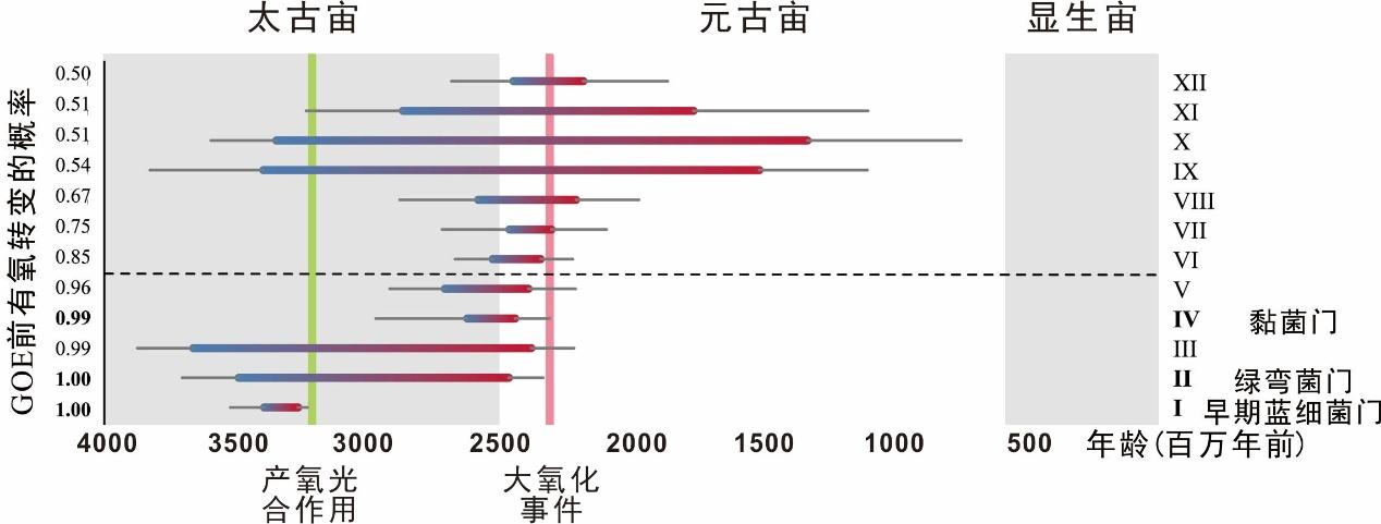地表最强“墙头草”——大氧化事件下的古细菌
