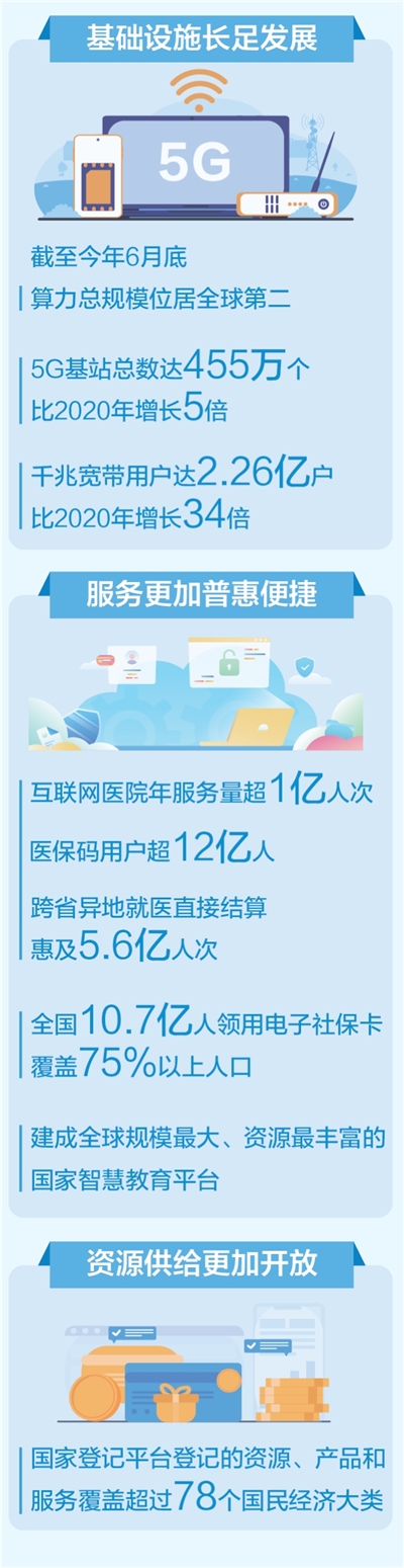 数字中国建设取得显著成就