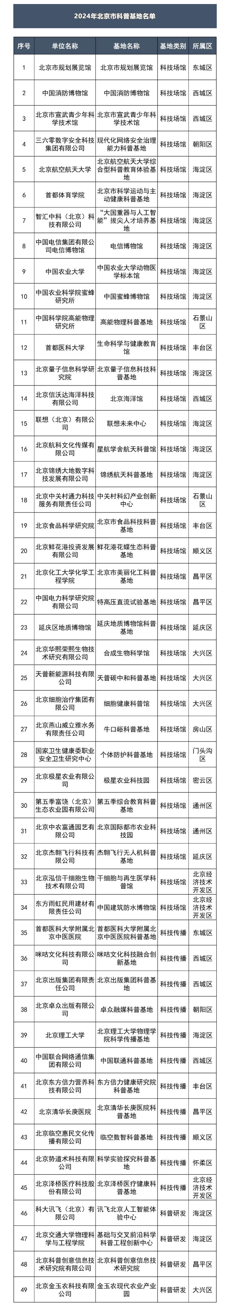 共49家！北京市新一批科普基地来了