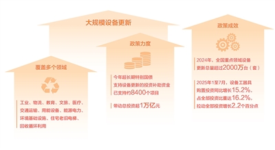 大规模设备更新带来什么