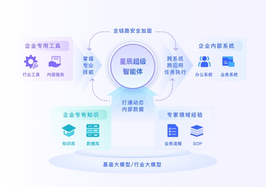 星辰超级智能体发布：给AI加上“成长脑”和“安全锁”
