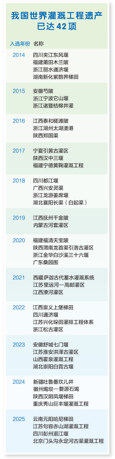 我国再添四处世界灌溉工程遗产