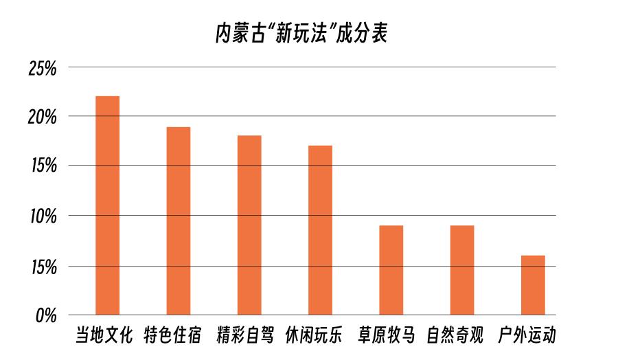 特色住宿、自驾驰骋、文化体验……内蒙古旅行“玩法”多样