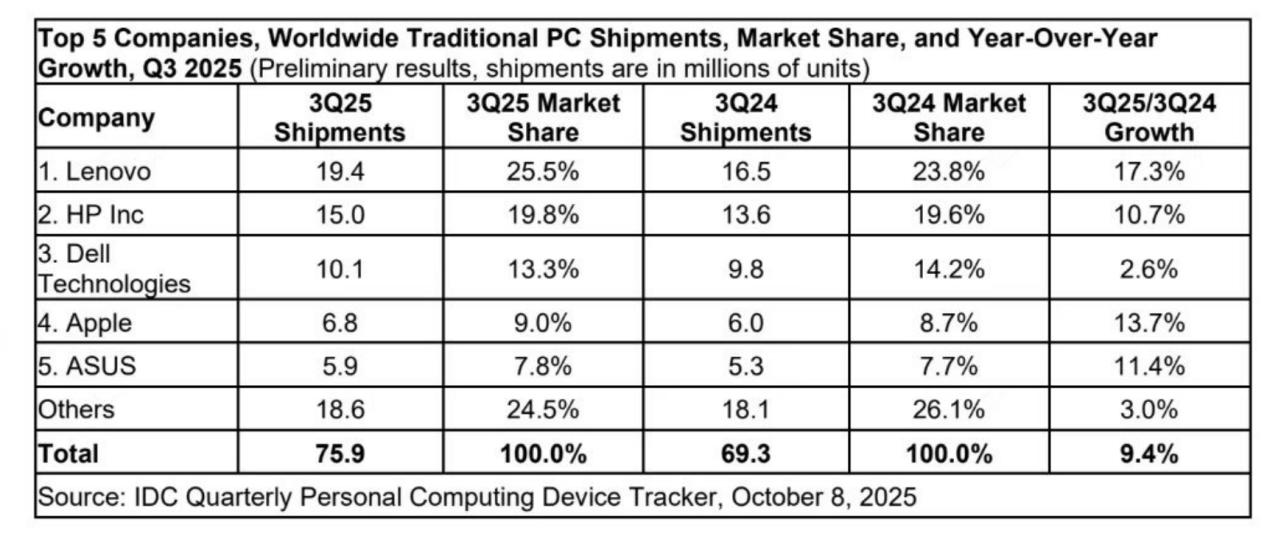 IDC发布Q3全球PC市场报告：联想增速领跑行业