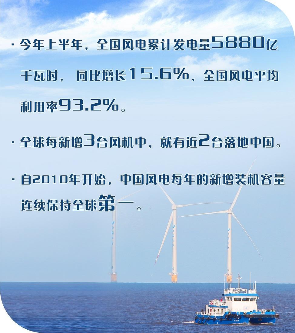 科技赋能，中国风电“风头正劲”