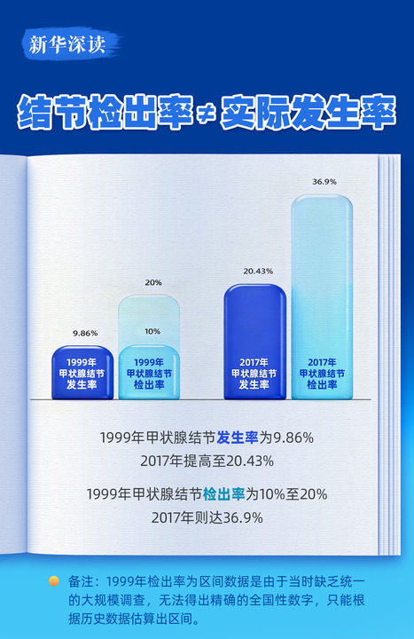 有关结节的科学认知与应对
