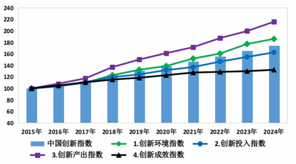 2024年中国创新指数为174.2 比上年增长5.3% 2024年中国创新指数为174.2 比上年增长5.3%