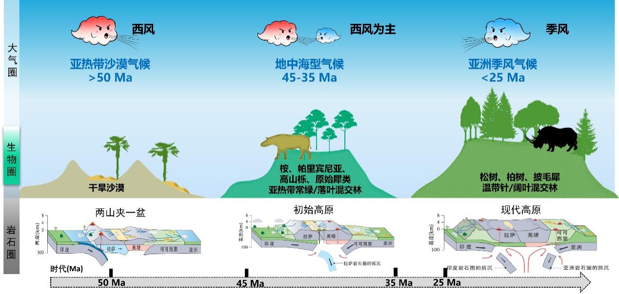 没有青藏高原，烟雨江南或将是一片荒漠